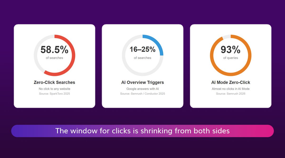 Three stat cards with circular progress: 58.5%, 16-25%, 93%